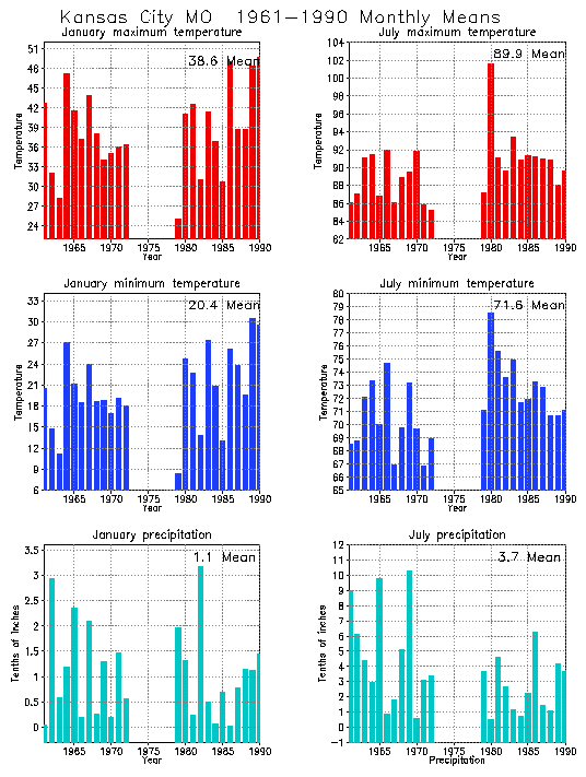 Kansas City, Missouri Average Monthly Temperature Graph